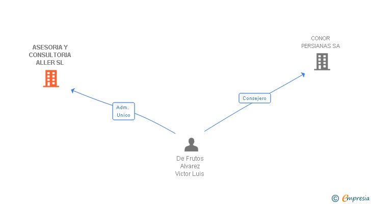Vinculaciones societarias de ASESORIA Y CONSULTORIA ALLER SL