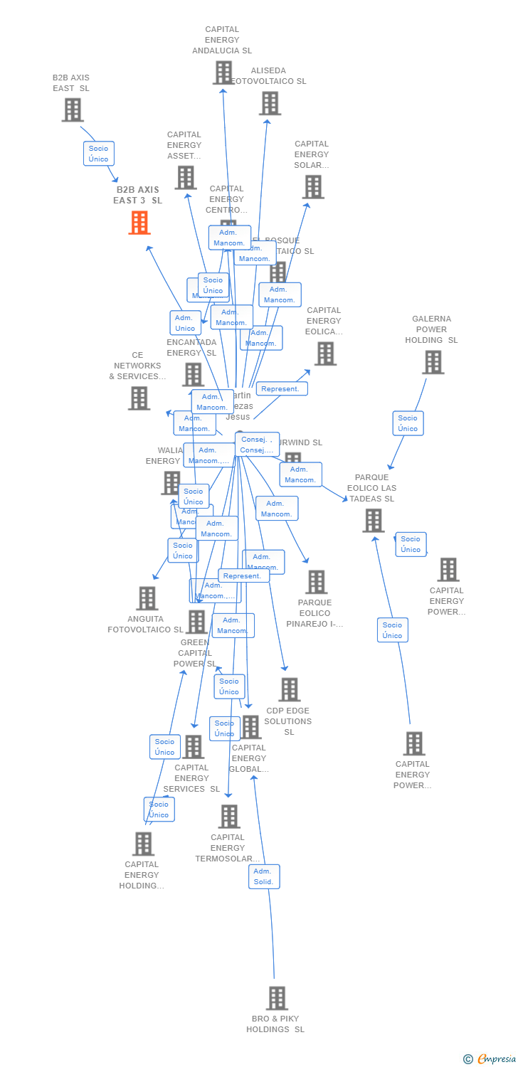 Vinculaciones societarias de B2B AXIS EAST 3 SL