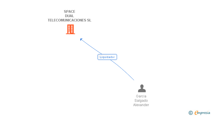 Vinculaciones societarias de SPACE DUAL TELECOMUNICACIONES SL