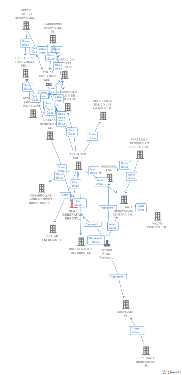 Vinculaciones societarias de NEXT GENERATION ENERGY FERMIO SL