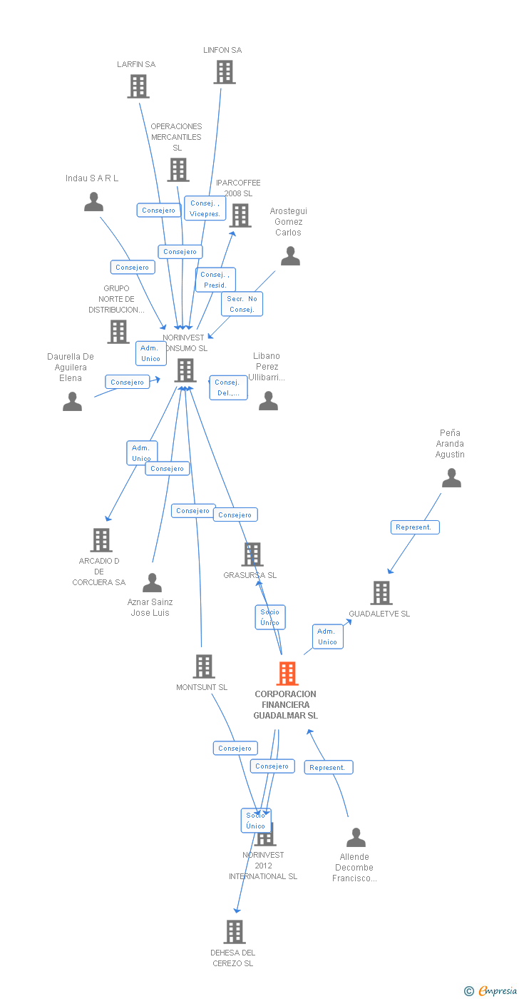 Vinculaciones societarias de CORPORACION FINANCIERA GUADALMAR SL