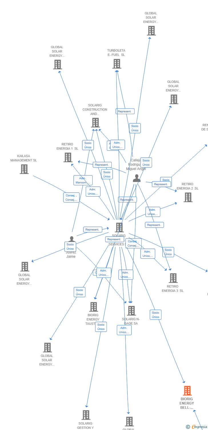 Vinculaciones societarias de BIORIG ENERGY BELL-LLOC D'URGELL-LERIDA SL