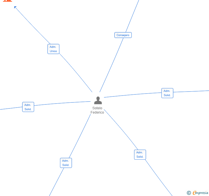 Vinculaciones societarias de RANFED GESTIONES INMOBILIARIAS SL