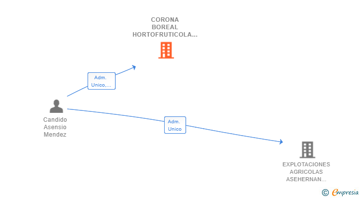 Vinculaciones societarias de CORONA BOREAL HORTOFRUTICOLA SL