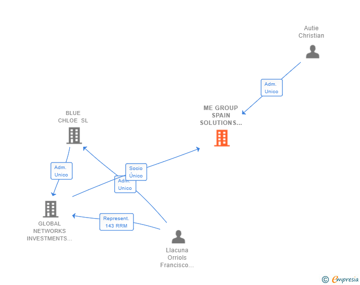 Vinculaciones societarias de ME GROUP SPAIN SOLUTIONS SL