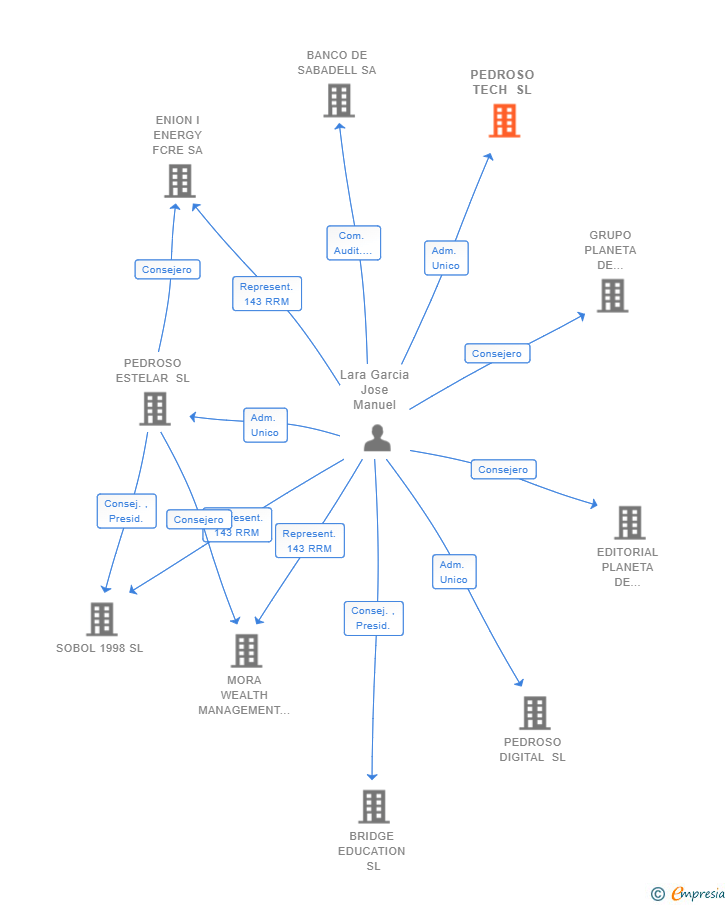 Vinculaciones societarias de PEDROSO TECH SL