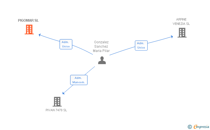 Vinculaciones societarias de PIGOMAR SL