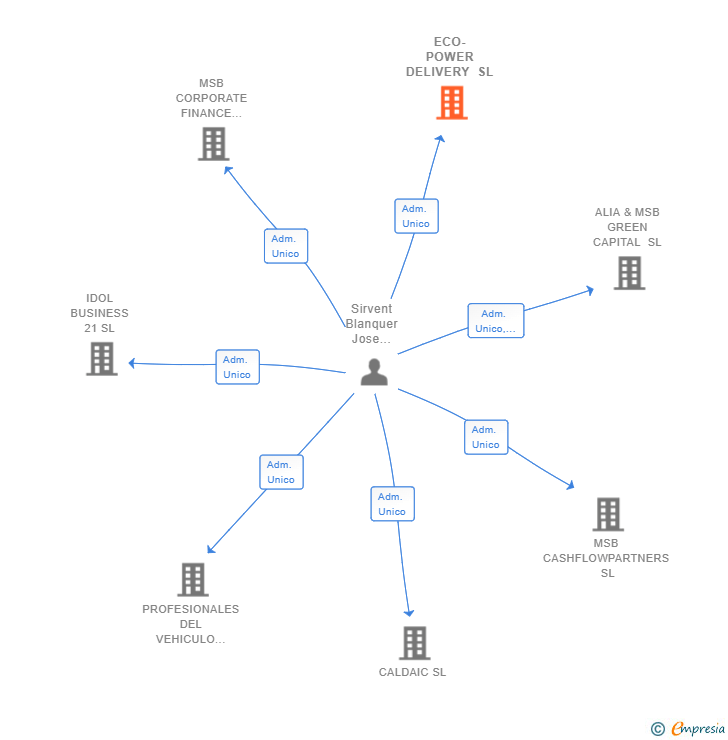 Vinculaciones societarias de ECO-POWER DELIVERY SL
