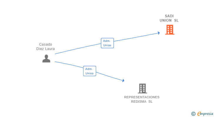 Vinculaciones societarias de SADI UNION SL