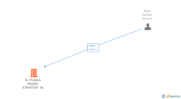 Vinculaciones societarias de K-PLAN & RIQUEL STRATEGY SL