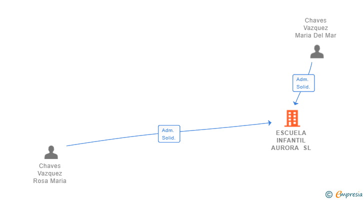 Vinculaciones societarias de ESCUELA INFANTIL AURORA SL