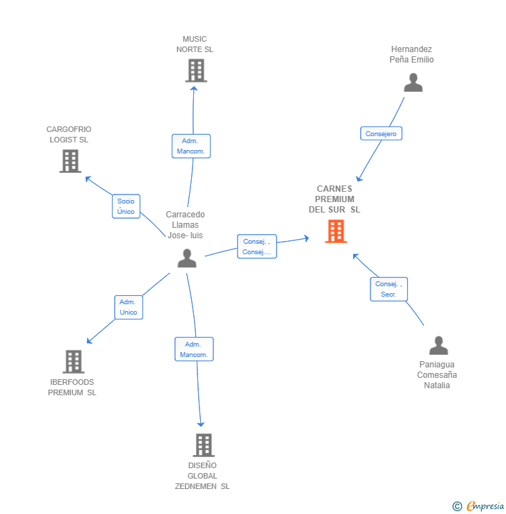 Vinculaciones societarias de CARNES PREMIUM DEL SUR SL
