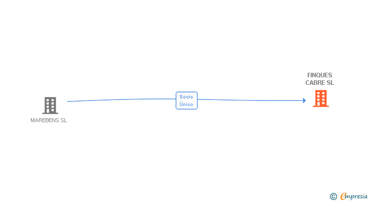 Vinculaciones societarias de FINQUES CABRE SL