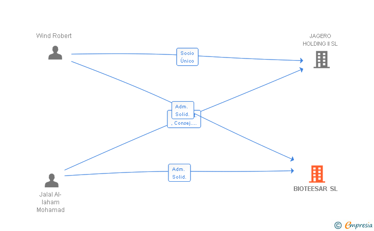 Vinculaciones societarias de BIOTEESAR SL