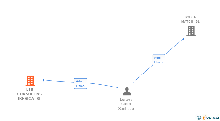 Vinculaciones societarias de LTS CONSULTING IBERICA SL