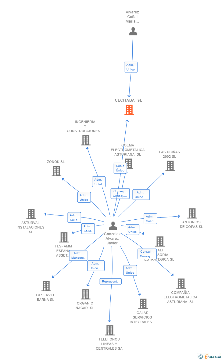 Vinculaciones societarias de CECITABA SL