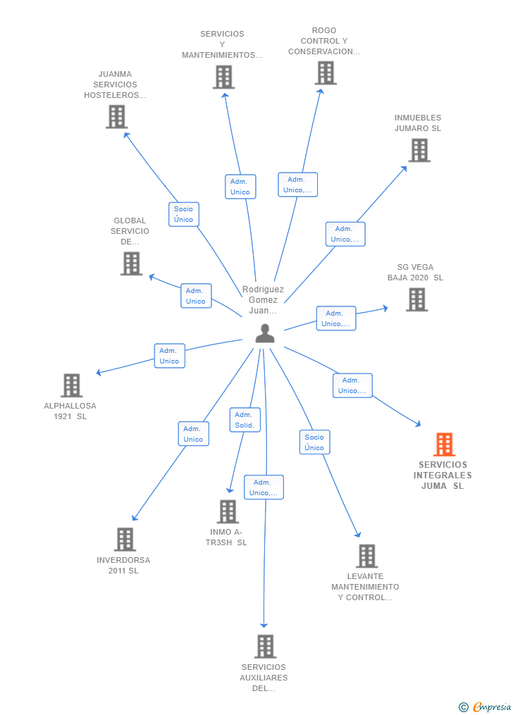 Vinculaciones societarias de SERVICIOS INTEGRALES JUMA SL