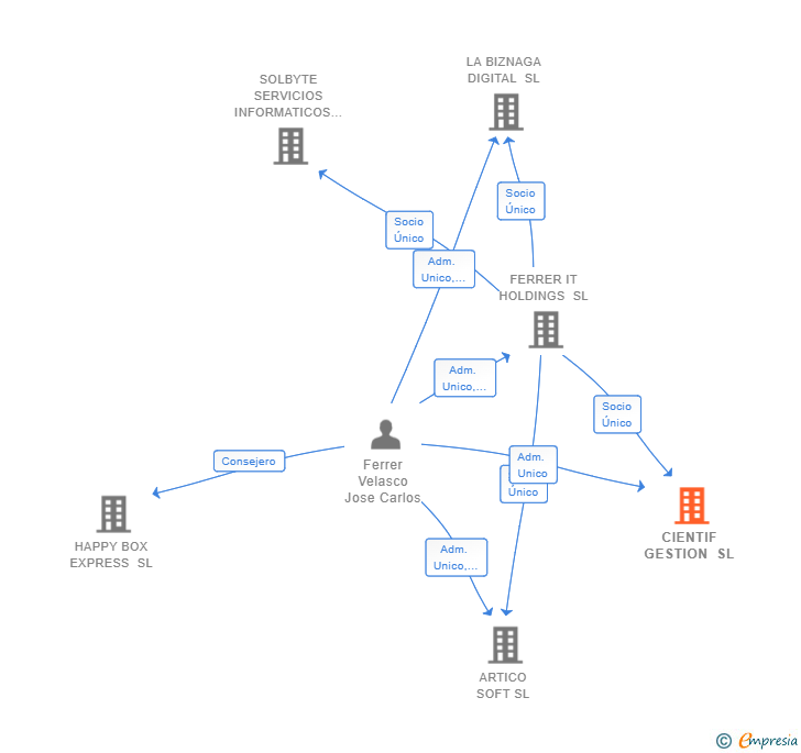 Vinculaciones societarias de CIENTIF GESTION SL