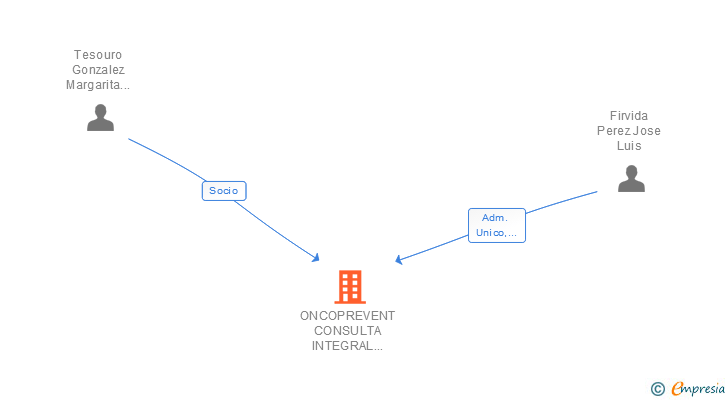 Vinculaciones societarias de ONCOPREVENT CONSULTA INTEGRAL DE ONCOLOGIA SL