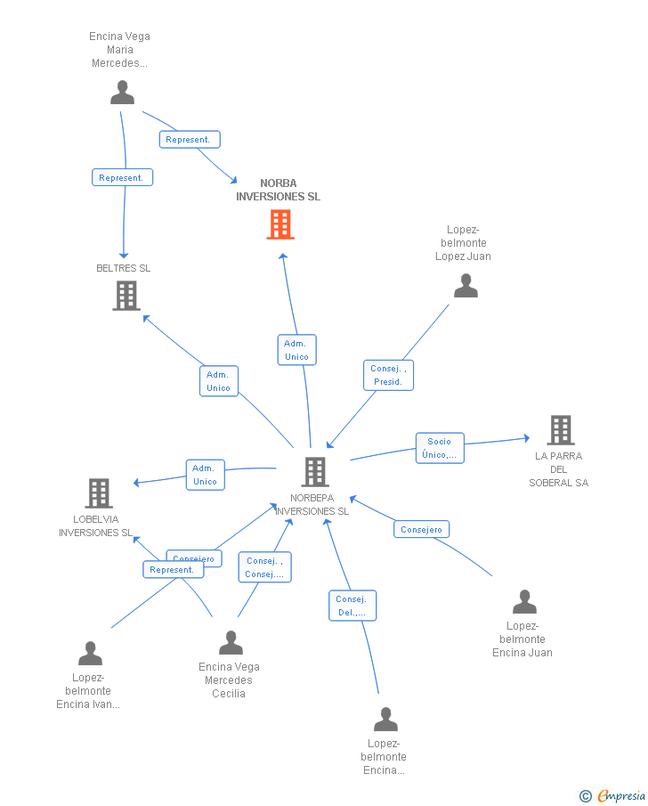 Vinculaciones societarias de NORBA INVERSIONES SL