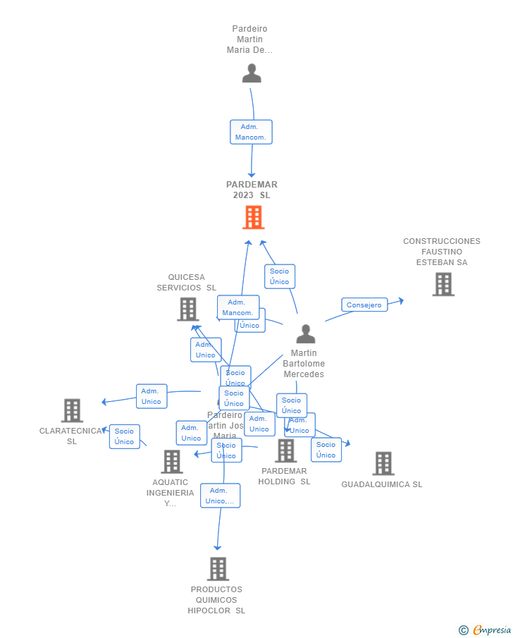 Vinculaciones societarias de PARDEMAR 2023 SL