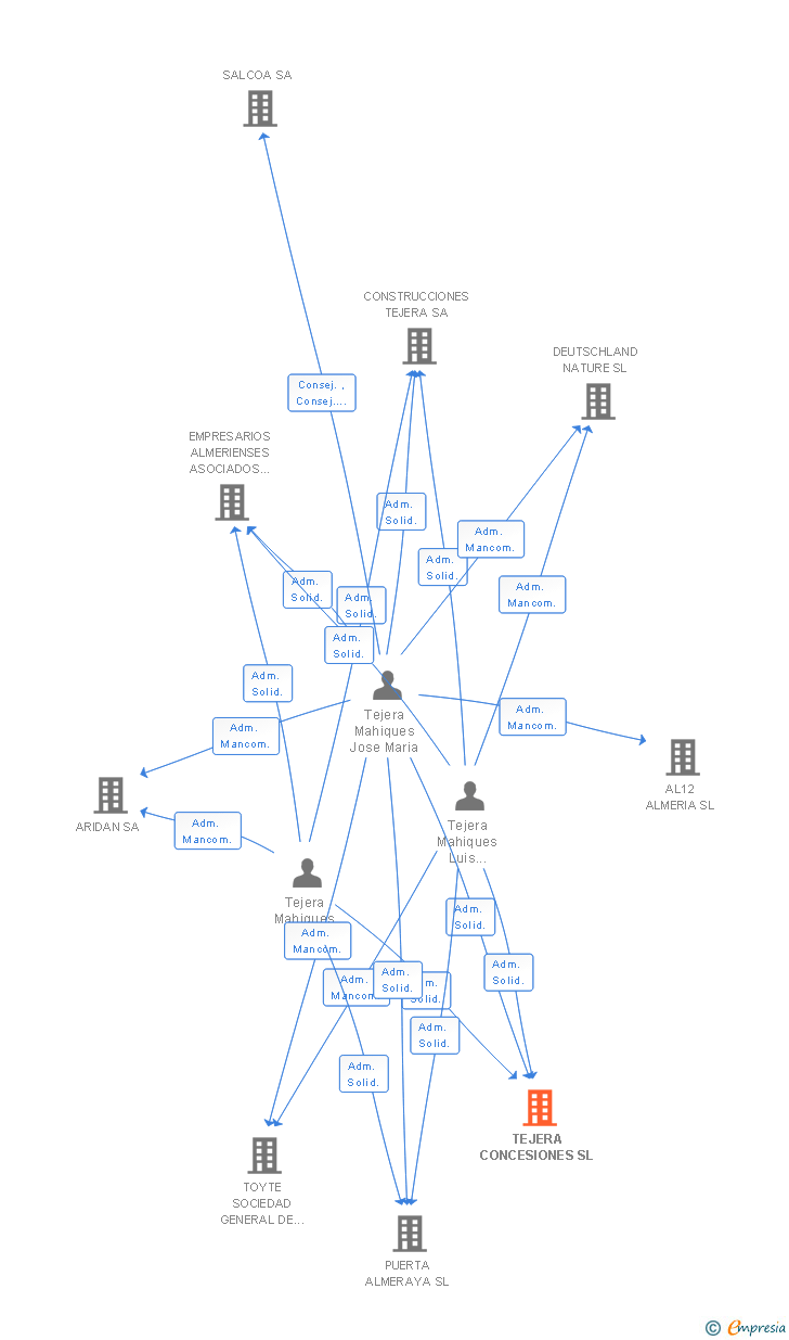 Vinculaciones societarias de TEJERA CONCESIONES SL