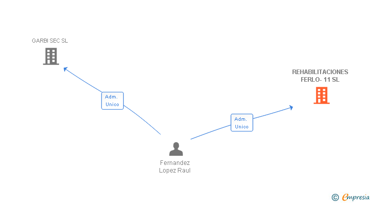 Vinculaciones societarias de REHABILITACIONES FERLO-11 SL
