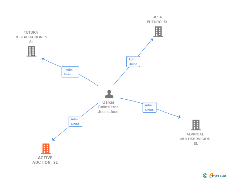 Vinculaciones societarias de ACTIVE AUCTION SL