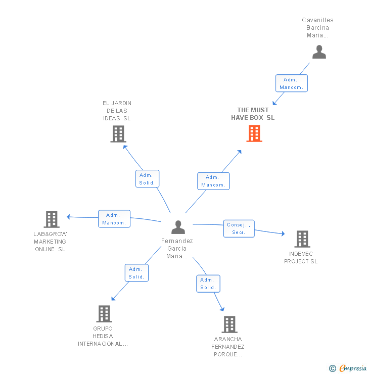 Vinculaciones societarias de THE MUST HAVE BOX SL
