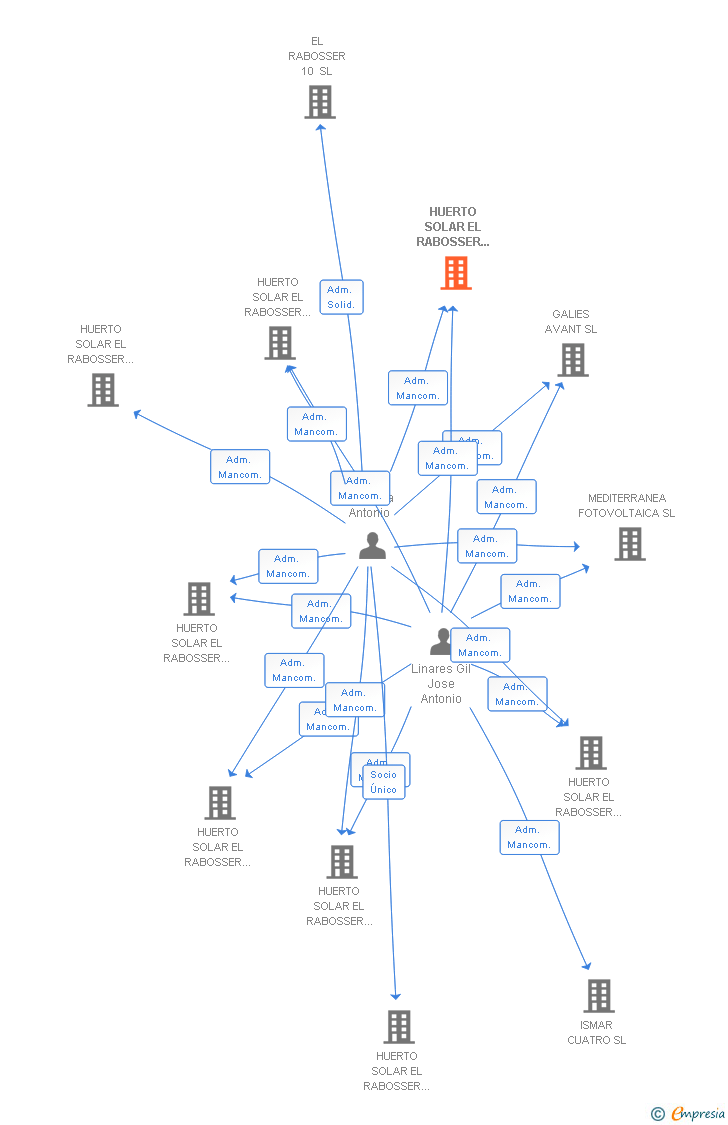 Vinculaciones societarias de HUERTO SOLAR EL RABOSSER NO. 4 SL