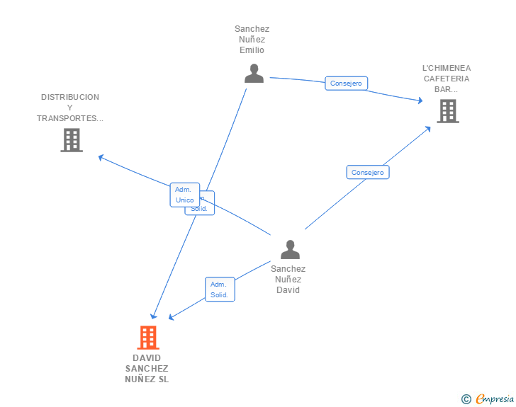 Vinculaciones societarias de DAVID SANCHEZ NUÑEZ SL