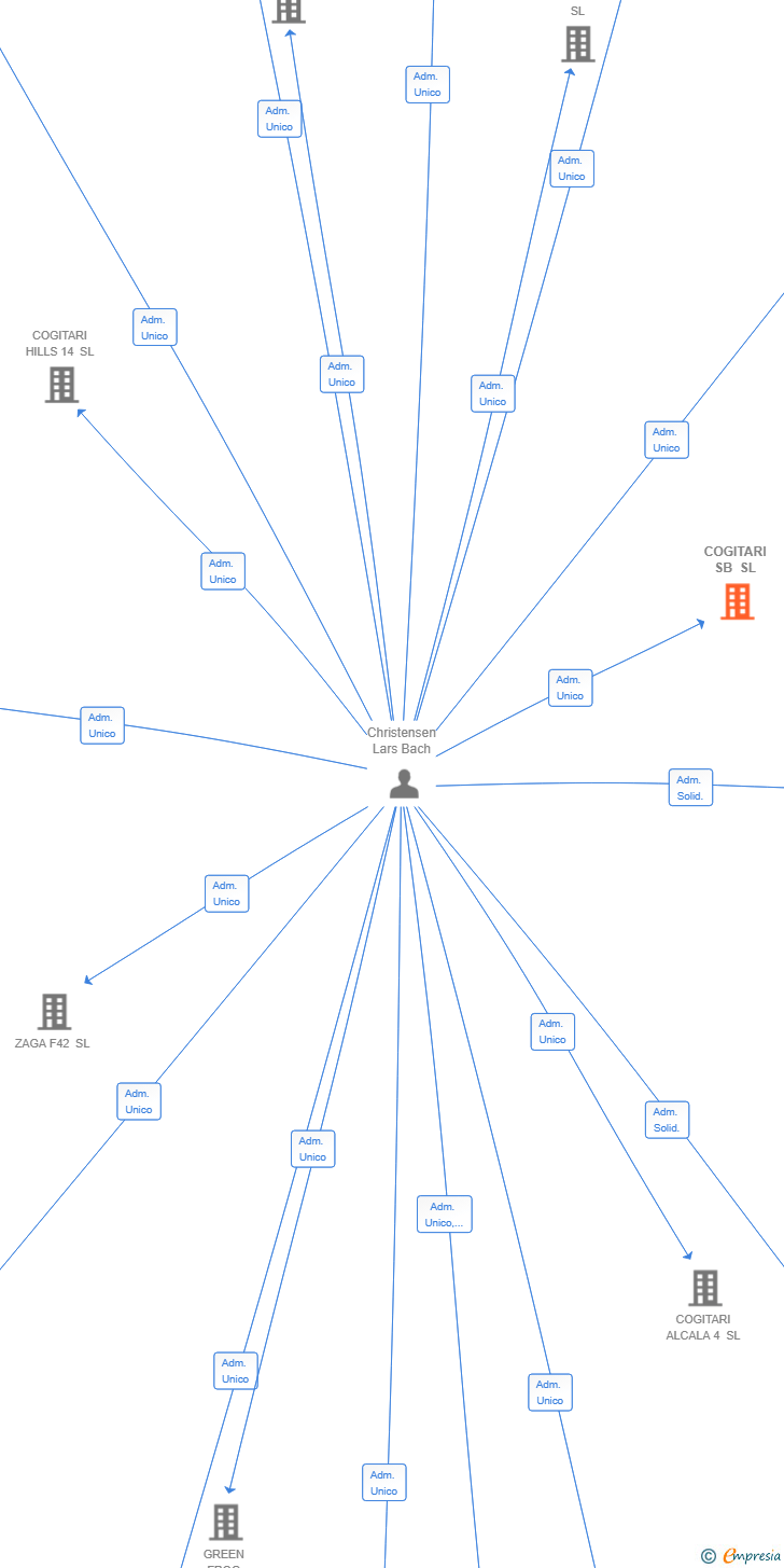 Vinculaciones societarias de COGITARI SB SL