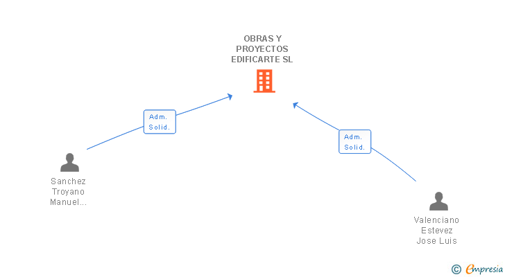 Vinculaciones societarias de OBRAS Y PROYECTOS EDIFICARTE SL