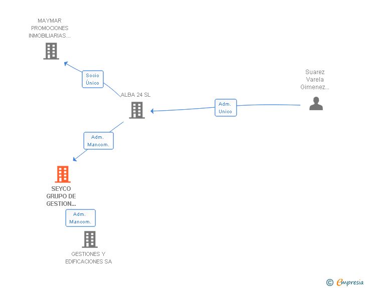 Vinculaciones societarias de SEYCO GRUPO DE GESTION INMOBILIARIA SL