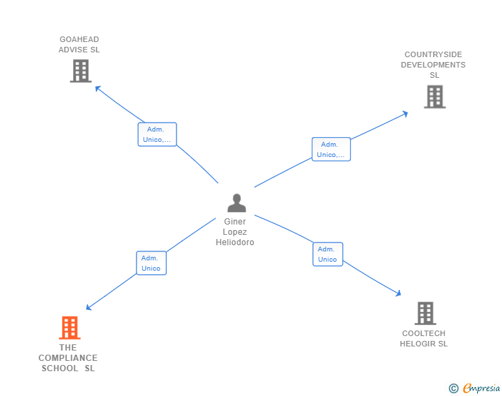 Vinculaciones societarias de THE COMPLIANCE SCHOOL SL