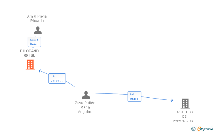 Vinculaciones societarias de RILOCAND XXI SL