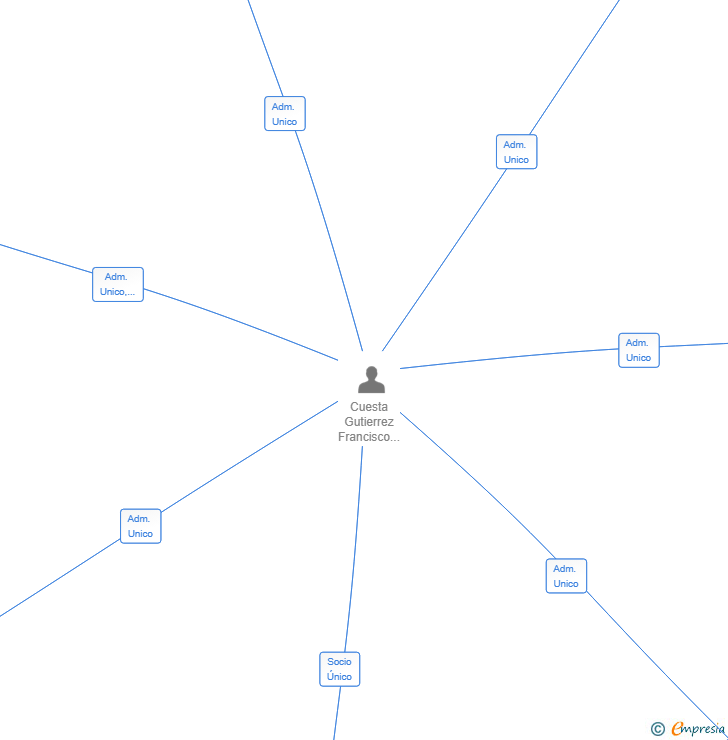 Vinculaciones societarias de DRIVE & DELIVER SL