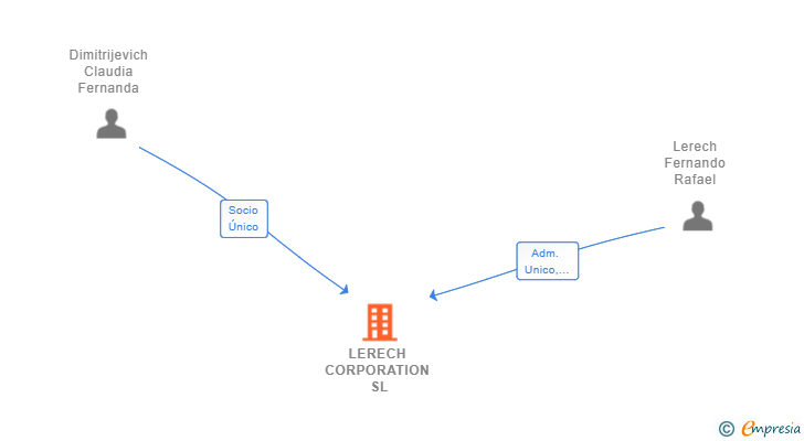 Vinculaciones societarias de LERECH CORPORATION SL