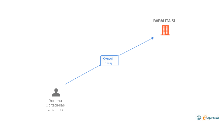 Vinculaciones societarias de BABALITA SL