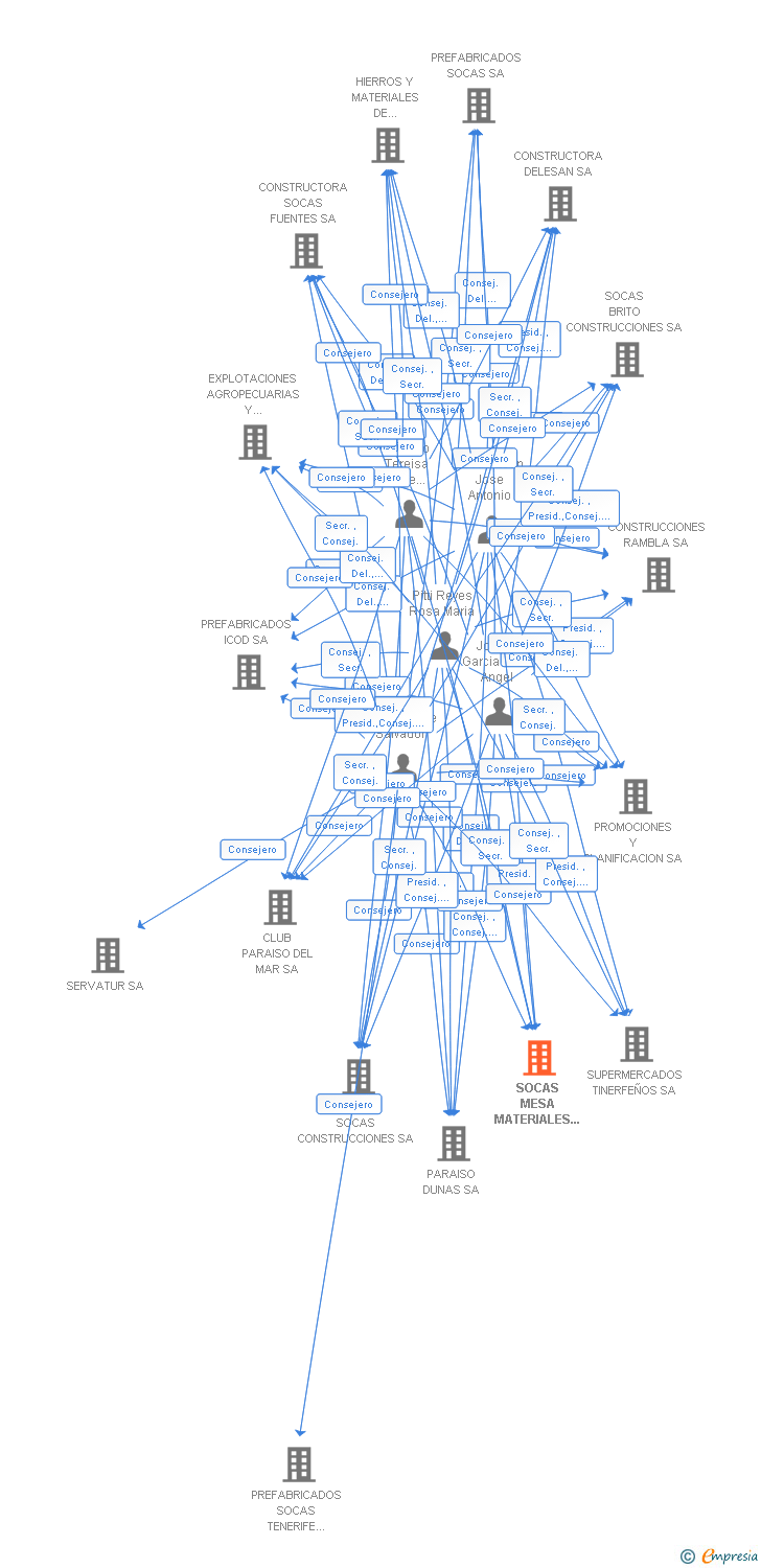 Vinculaciones societarias de SOCAS MESA MATERIALES DE CONSTRUCCION SA