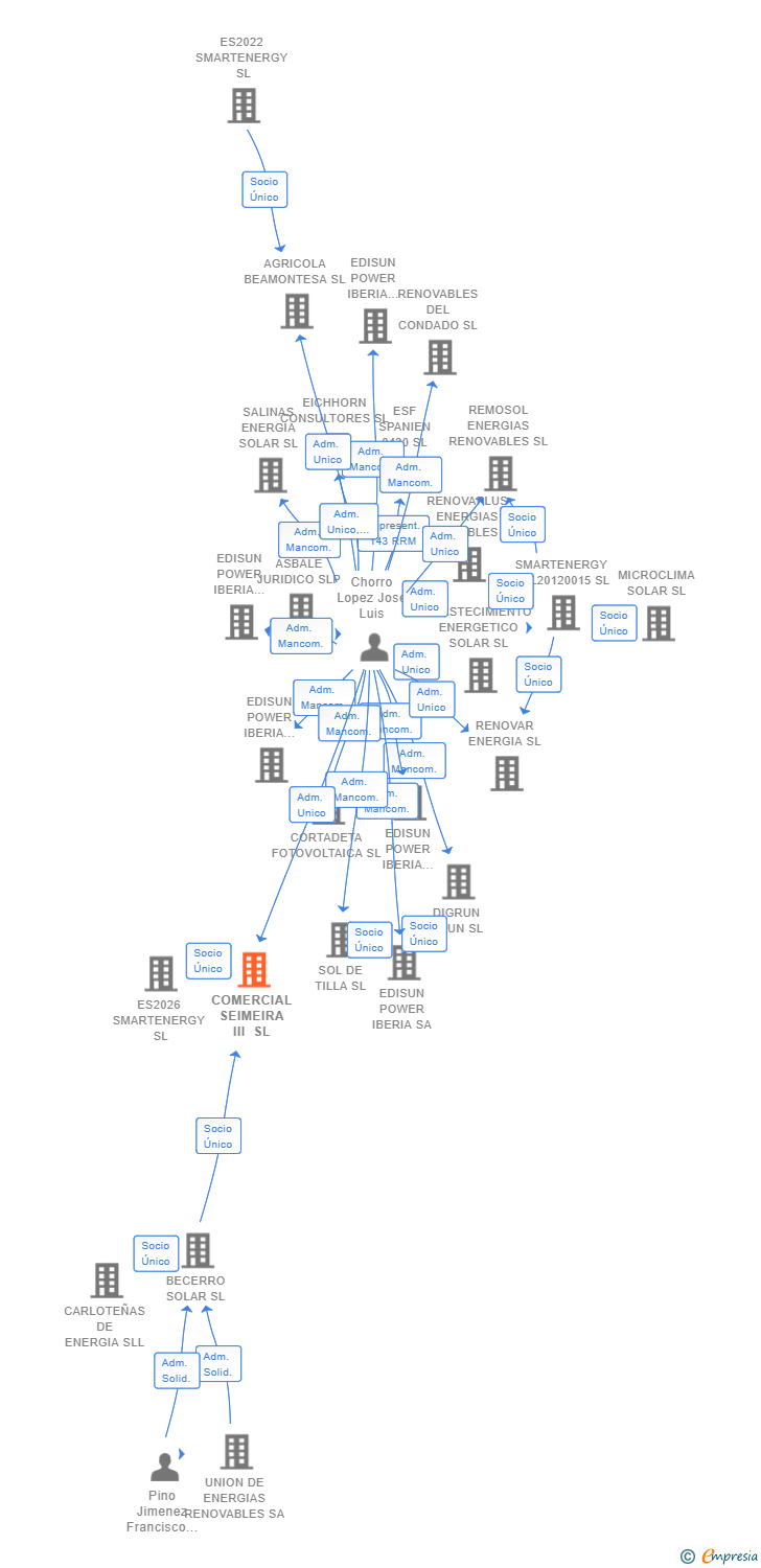 Vinculaciones societarias de COMERCIAL SEIMEIRA III SL
