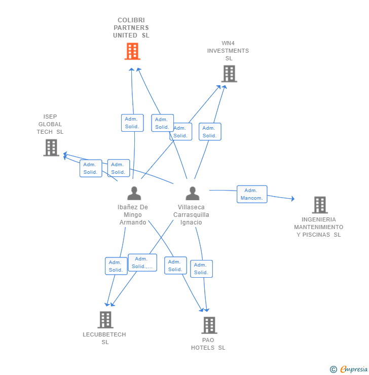 Vinculaciones societarias de COLIBRI PARTNERS UNITED SL