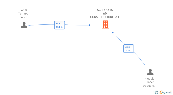 Vinculaciones societarias de ACROPOLIS AD CONSTRUCCIONES SL