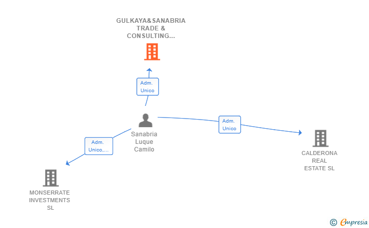 Vinculaciones societarias de GULKAYA&SANABRIA TRADE & CONSULTING SL
