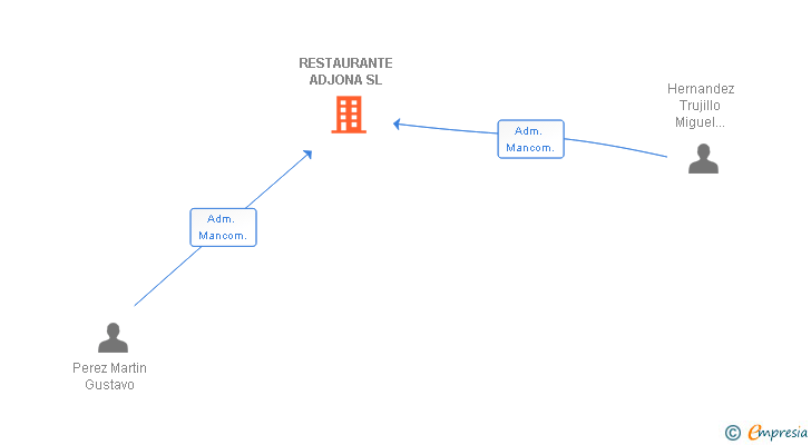 Vinculaciones societarias de RESTAURANTE ADJONA SL