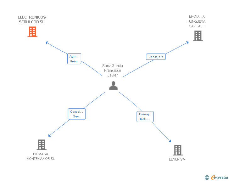 Vinculaciones societarias de ELECTRONICOS SEBULCOR SL