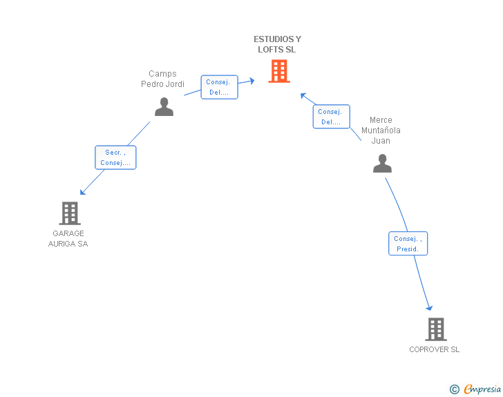 Vinculaciones societarias de ESTUDIOS Y LOFTS SL