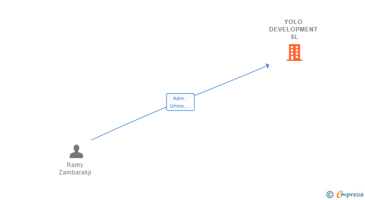 Vinculaciones societarias de YOLO DEVELOPMENT SL
