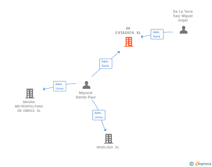Vinculaciones societarias de 60 ESTADIOS SL