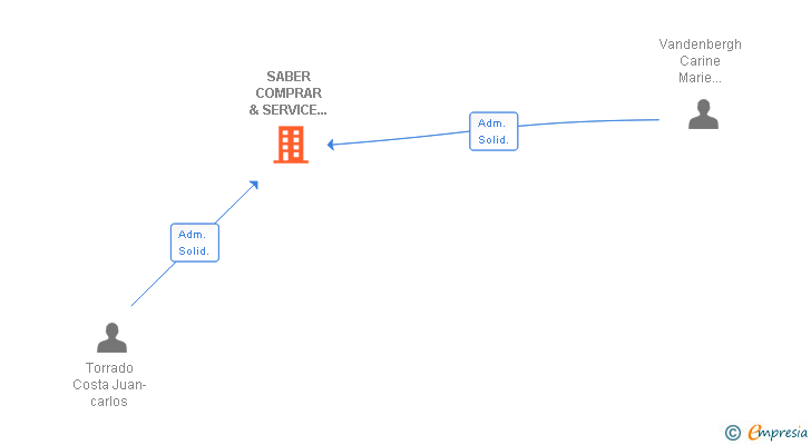Vinculaciones societarias de SABER COMPRAR & SERVICE CONSULTING 2010 SL